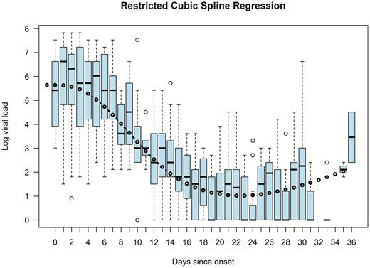 Relationship between days since onset of symptoms and the log10 viral load in a restricted cubic splines regression model with 4 degrees of freedom. The boxplots show the distribution of the log10 of the actual viral load each day after onset of symptoms. Viral load is represented as number of times the minimum detectable viral load. The black circles and fitted line represent the predicted log10 viral loads for each day.