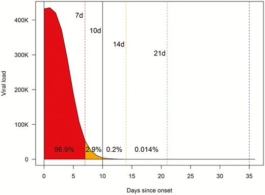 Viral load-time curve showing the proportion of the 30-day AUC that lies within various intervals. Viral loads were predicted from the final restricted cubic spline regression model. The predicted viral load for each day was plotted against days since onset of symptoms. Viral load is represented as number of times the minimum detectable viral load. The area under the viral load-time curve was calculated by integration of the function representing the relationship between the predicted viral load and days since onset of symptoms. Abbreviations: d, days; AUC, area under the curve.