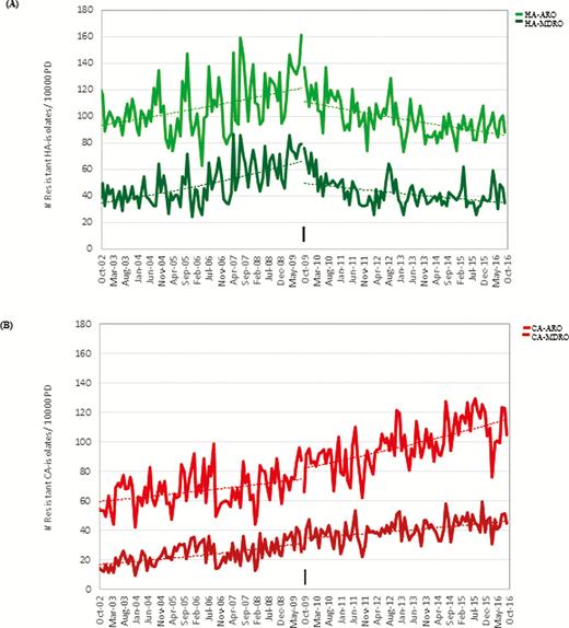 A, Trends in the monthly incidence of hospital-acquired antibiotic-resistant organisms (HA-ARO) and hospital-acquired multidrug-resistant organisms (HA-MDRO) at Sunnybrook Health Sciences Centre (SHSC) over the 14-year (168 months) study period. Monthly incidence is shown as an aggregate count standardized by 10 000 patient-days (PD) (number of AROs per 10 000 PD). The pivot in HA-ARO and HA-MDRO trend coinciding with implementation of the acute care antimicrobial stewardship program (ASP; black arrow) suggests that implementation was associated with improvements in nosocomial resistance rates. B, Trends in community-acquired antimicrobial-resistant organisms (CA-ARO) and community-acquired multidrug-resistant organisms (CA-MDRO) at SHSC over the 14-year (168 months) study period. Monthly incidence is shown as an aggregate count standardized by 10 000 PD (number of AROs per 10 000 PD). The continued increases in CA-ARO and CA-MDRO seen post–ASP implementation suggest no ASP-associated improvements in community resistance rates. Abbreviations: CA-ARO, community-acquired antimicrobial-resistant organisms; CA-MDRO, community-acquired multidrug-resistant organisms; HA-ARO, hospital-acquired antibiotic-resistant organisms; HA-MDRO, hospital-acquired multidrug-resistant organisms.