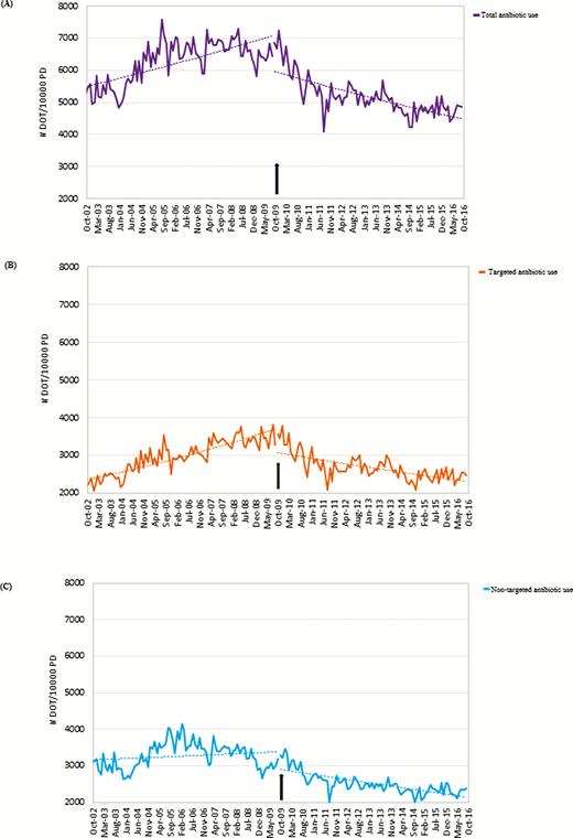 Trends in total antibiotic therapy (A), targeted antibiotic use (B), and nontargeted antibiotic use (C) at the Sunnybrook Health Sciences Centre acute care facility. Antimicrobial use is shown in days of therapy (DOT) standardized by 10 000 patient-days (PD) (DOT per 10 000 PD). The pivots in total antimicrobial use (A), targeted antimicrobial use (B), and nontargeted antimicrobial use (C) trends coinciding with implementation of the acute care antimicrobial stewardship program (ASP; black arrow) suggest that ASP implementation was associated with improvements in inpatient antibiotic use. Abbreviations: DOT, days of therapy; PD, patient-days.