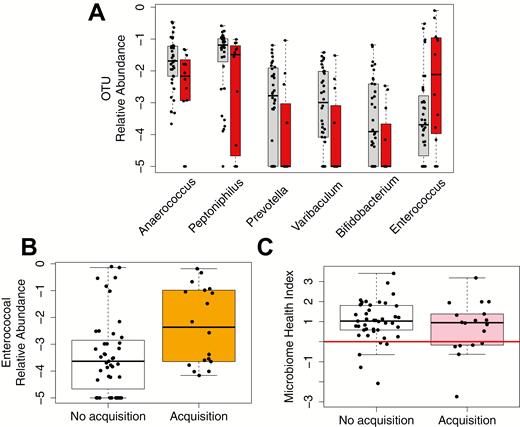 Microbiota features are associated with exposure to antibiotics during prior hospitalization and the risk of acquiring an enteric ARO within 14 days. A, Relative abundances of OTUs significantly affected by prior exposure to high-risk antibiotics (P < .05). Without exposure: gray; with exposure: red. Anaerococus and Peptoniphilus belong to class Clostridia, Prevotella belongs to class Bacteroidia, Varibaculum and Bifidobacterium belong to class Actinobacteria, and Enterococcus belongs to class Bacilli. B, Relative abundances of Enterococcus in patients who did not acquire an ARO in 14 days (white) and those who did (orange). C, Microbiome Health Index in patients who did not acquire an ARO in 14 days (white) and those who did (pink). The red line indicates a MHI of 0. Medians and interquartile ranges are shown in boxplots. The y axes are presented on a base-10 logarithmic scale. Abbreviations: ARO, antibiotic-resistant organism; OTU, operational taxonomic unit.