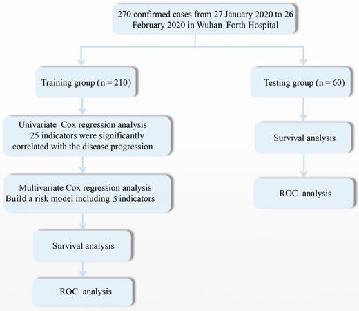 Study flow diagram. Abbreviation: ROC, receiver operating characteristic.
