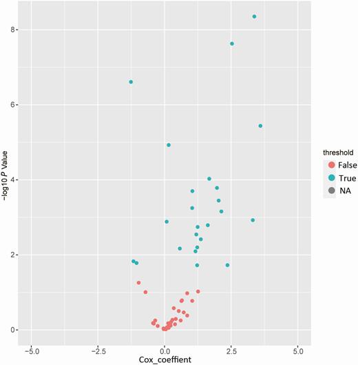 Identification of the coronavirus disease 2019 (COVID-19) signature in the training group. Univariate Cox regression analysis of the indicator expression profiling data in the training group, which are used to predict the power of the prognostic signature of COVID-19 in the training group. Abbreviation: NA, not available.