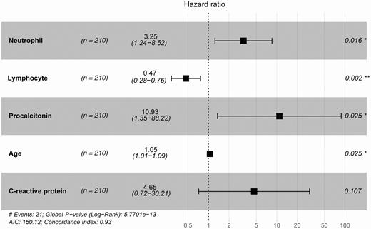 Identity of the disease prognosis signature of coronavirus disease 2019. Multivariate Cox regression analysis of the signature associated with disease prognosis. *, P < .05; **, P < .01. Abbreviation: AIC, Akaike information criterion.