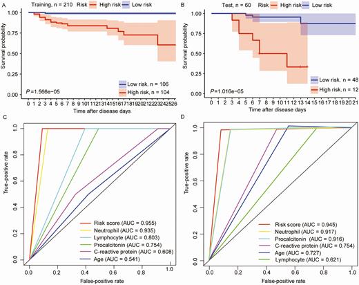 The signature of coronavirus disease 2019 predicts the disease prognosis in the training and test groups. A and B, Patients were classified into high- and low-risk groups through disease prognosis curves on the basis of the signature in the sample datasets. P values were determined through the log-rank test. C and D, Results of receiver operating characteristic analysis. Abbreviation: AUC, area under the curve.