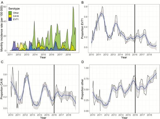 A, Monthly incidence rate per 100 000 of adjusted serotypes for hand, foot, and mouth disease (HFMD) in Chengdu, China, 2011–2018. Adjustment involved calculating a weighted sum of cases for each serotype determination, where weights were equal to the inverse probability of having been tested. The monthly observed (black line) and smoothed (blue line, with 95% confidence interval in gray) proportion of enterovirus 71 (EV71) cases that make up all HMFD cases (B), the proportion of coxsackievirus A16 (CA16) cases that make up all HMFD cases (C), and the proportion of non-CA16 and non-EV71 cases that make up all HMFD cases (D) are shown. The black vertical line in B–D represents year of vaccine introduction. Abbreviations: CA 16, coxsackievirus A16; EV71, enterovirus 71.