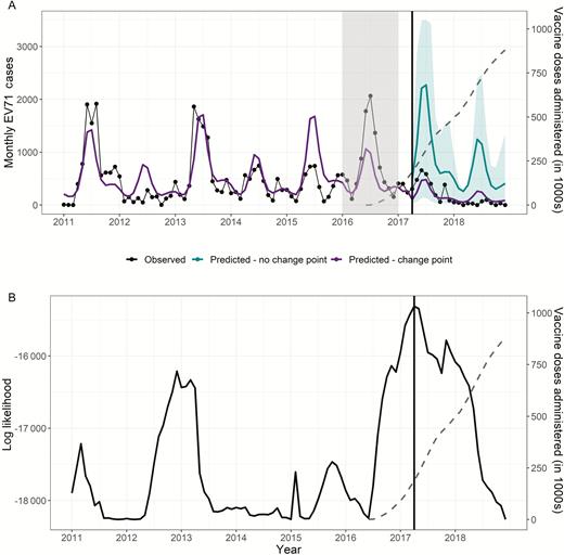 Results of the change point analysis testing a change in trend for individual months in the full time series, 2011–2018. The gray dotted line in both panels indicates the total number of doses of the vaccine administered in Chengdu (right axis). A, Observed cases (black) against predicted cases (purple), setting the change point at the most likely month (indicated by vertical line, April 2017). Counterfactual predictions (teal) indicate continuation of the trend if the effect of the change in slope were removed. B, Log-likelihood of the model when a change in the slope was included at the month indicated (maximum likelihood indicated by vertical line, April 2017). Abbreviation: EV71, enterovirus 71.