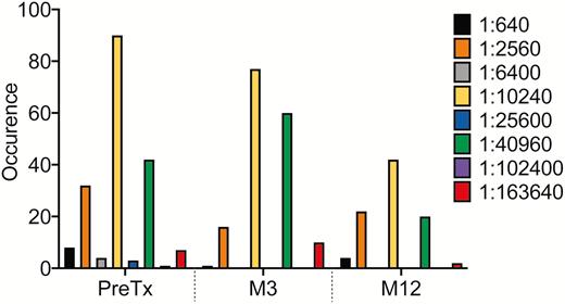 Distribution of BK polyomavirus immunoglobulin G titers after transplant. There were 8 participants that inadvertently had 2 separate samples run pretransplant with results that differed by one 4-fold dilution, and their titers were averaged. Abbreviations: M, month; PreTX, pretransplant.