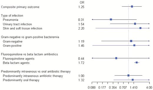 Forest plot depicting the odds ratio of the composite primary outcome stratified by type of infection, type of pathogen, predominant antibiotic class, and predominant route of antibiotic administration. Abbreviation: OR, odds ratio.