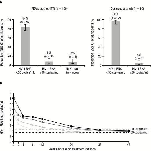 Darunavir/cobicistat/emtricitabine/tenofovir alafenamide virologic efficacy in a rapid-initiation model of care. A, Virologic response at week 48. aThree participants discontinued early due to protocol-defined safety stopping rules. B, Log10 human immunodeficiency virus type 1 (HIV-1) RNA over time for individual participants with HIV-1 RNA ≥50 copies/mL at week 48 (observed analysis; n = 4). HIV-1 RNA level was not available for 1 participant at the week 2 visit. The participant with HIV-1 RNA 144 000 000 copies/mL at screening/baseline was a 30-year-old black/African American man with a CD4+ cell count of 242 cells/µL, Centers for Disease Control and Prevention (CDC) classification stage A, World Health Organization (WHO) clinical stage 1 (asymptomatic), and acute infection. The participant with HIV-1 RNA 1 680 000 copies/mL at screening/baseline was a 54-year-old white man with a CD4+ cell count of 8 cells/µL, CDC classification stage A, WHO clinical stage 1 (asymptomatic), and chronic infection. The participant with HIV-1 RNA 105 000 copies/mL at screening/baseline was a 28-year-old white man with a CD4+ cell count of 468 cells/µL, CDC classification stage A, WHO clinical stage 1 (asymptomatic), and early infection. The participant with HIV-1 RNA 92 900 copies/mL at screening/baseline was a 63-year-old black/African American woman with a CD4+ cell count of 127 cells/µL, CDC classification stage B, WHO clinical stage 2 (mild symptoms), and chronic infection. Abbreviations: CI, confidence interval; FDA, Food and Drug Administration; HIV-1, human immunodeficiency virus type 1; ITT, intent to treat; VL, viral load.