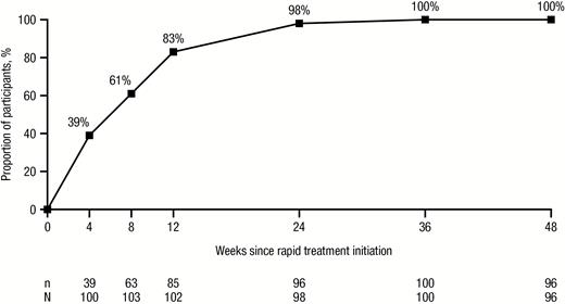 Virologic response over time since darunavir/cobicistat/emtricitabine/tenofovir alafenamide rapid initiation (human immunodeficiency virus type 1 RNA <200 copies/mL; observed analysis).