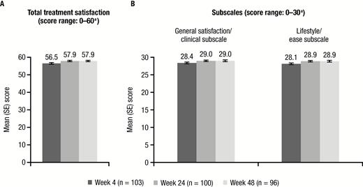 Human Immunodeficiency Virus Treatment Satisfaction Questionnaire status version (HIVTSQs) scores at weeks 4, 24, and 48 after rapid initiation of darunavir/cobicistat/emtricitabine/tenofovir alafenamide. A, Total HIVTSQs scores. B, HIVTSQs subscale scores. aHigher scores indicate greater satisfaction. Abbreviation: SE, standard error.
