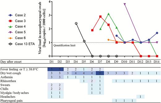 Normalized viral loads and symptoms of confirmed coronavirus disease 2019 (COVID-19) cases by day since onset of symptoms, Contamines-Montjoie, France, January–February 2020. Cases 2–6: All virological data were obtained from nasopharyngeal swabs. Case 4 was asymptomatic; for visual purposes, we arbitrarily assigned 31 January as day 1 (D1), as it was the median of the day of onset of the other (symptomatic) cases. Case 13: Virological data were obtained from endotracheal aspirates (ETAs), all nasopharyngeal swabs being negative (before or during the period of positive ETAs). Results below the quantification limit are positive but nonquantifiable. D1 corresponds to the date of onset of COVID-19 symptoms.