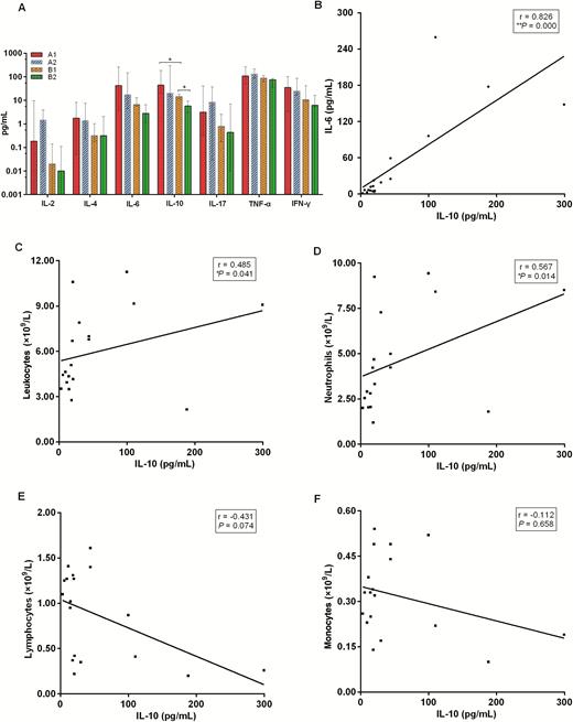 A, Plasma cytokine levels of patients with COVID-19 on admission and after initial treatment. Each bar and error bar represents median value and range. B–F, correlation between IL-10 level of all COVID-19 cases and IL-6 levels (B), the corresponding leukocyte counts (C), neutrophil counts (D), lymphocyte counts (E), and monocyte counts (F). P values (2-sided) and r values are based on Spearman rank test. *P < .05; **P < .01. Abbreviations: COVID-19, coronavirus disease 2019; IFN-γ, interferon-γ; IL, interleukin; TNF-α, tumor necrosis factor α.
