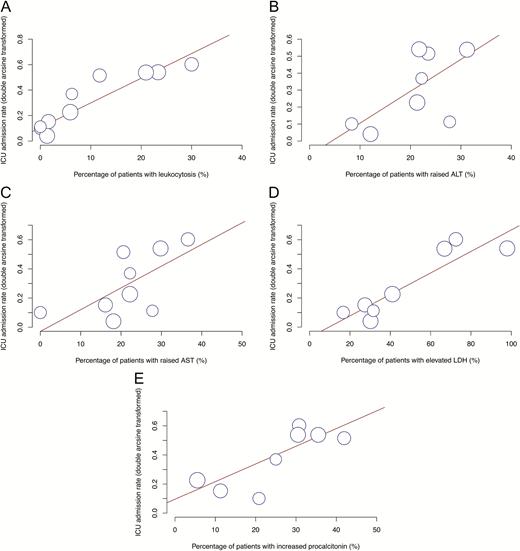 Bubble plot for meta-regression of transformed ICU admission rate against percentages of patients with leukocytosis (A), increased ALT (B), increased AST (C), elevated LDH (D), and increased procalcitonin (E) in each study. Abbreviations: ALT, alanine aminotransferase; AST, aspartate aminotransferase; ICU, intensive care unit; LDH, lactate dehydrogenase.