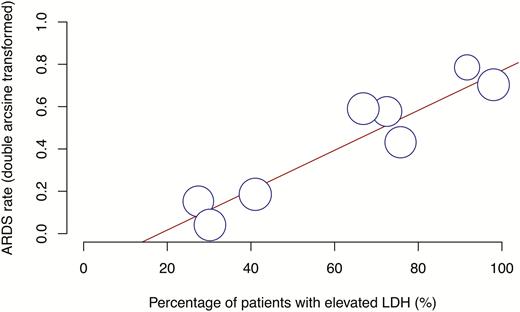 Bubble plot for meta-regression of transformed proportion of ARDS against percentage of patients with elevated LDH in each study. Abbreviations: ARDS, acute respiratory distress syndrome; LDH, lactate dehydrogenase.