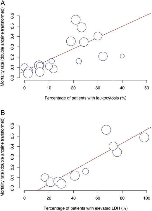 Bubble plot for meta-regression of transformed mortality rate against percentages of patients with leukocytosis (A) and elevated LDH (B) in each study. Abbreviation: LDH, lactate dehydrogenase.