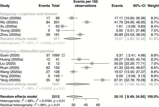 Forest plot for subgroup analysis of ARDS by type of antiviral used. The event rate is the incidence of ARDS in lopinavir and ritonavir recipients (top of figure) versus recipients of other/nonspecified antivirals (bottom of figure). Abbreviations: CI, confidence interval; ARDS, acute respiratory distress syndrome.