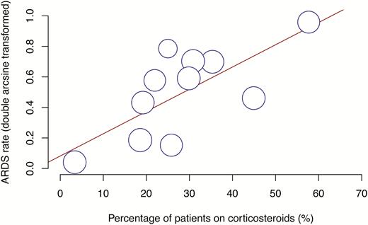 Bubble plot for meta-regression of transformed ARDS rate against percentage of patients on corticosteroids in each study. Abbreviation: ARDS, acute respiratory distress syndrome.