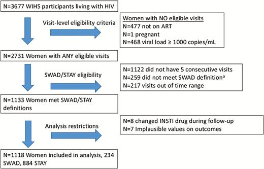 Study schema. a259 switched to or added an integrase strand transfer inhibitor (INSTI) but did not have 3 postswitch visits with consecutive INSTI use. Abbreviations: ART, antiretroviral therapy; HIV, human immunodeficiency virus; STAY, women who remained on non-INSTI ART during follow-up; SWAD, women who switched to or added an INSTI to ART; WIHS, Women’s Interagency HIV Study.