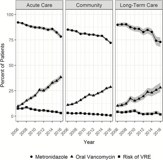 Trends in metronidazole and oral vancomycin use and the risk of vancomycin-resistant Enterococci among patients with Clostridioides difficile infection across healthcare settings in the US Department of Veterans Affairs, 2006–2016. Abbreviation: VRE, vancomycin-resistant Enterococci.