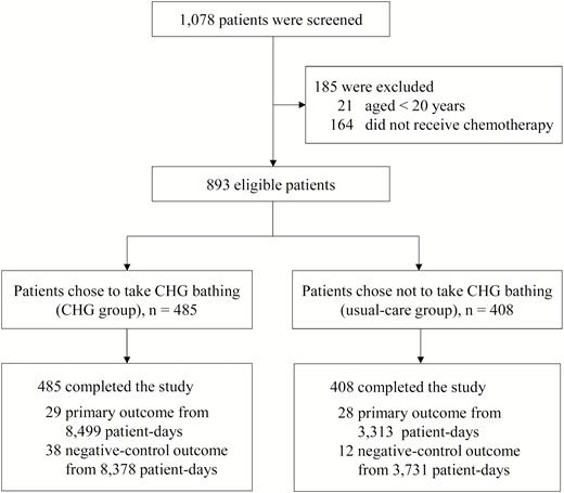Flow chart of patient enrollment. Abbreviation: CHG, chlorhexidine.