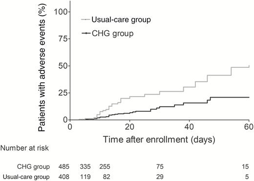 Kaplan-Meier estimates for probability of the primary outcome. Abbreviation: CHG, chlorhexidine.