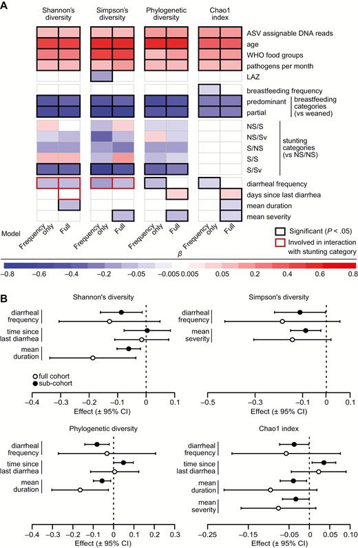 Results of linear mixed-effects models testing associations between metrics of gut bacterial diversity and richness and measures of growth, feeding history, and health. A, Heat map showing the effects of diet, the indicated health parameters, and diarrheal variables on fecal bacteria diversity metrics, as estimated in the frequency-only and full models. The coefficients represent changes in standard deviations for Shannon's diversity and phylogenetic diversity, log values for the Chao1 index, and logit-transformed values for Simpson's diversity expected from a 1-standard deviation increase in continuous predictors and differences between the indicated group for breastfeeding and stunting categories. For effects of diarrheal variables involved in interactions with stunting category (in red boxes), the coefficient shown represents the overall mean effect. For the effects in all stunting categories, see Figure 3 and Supplementary Figure 1. B, Forest plots showing the effects of diarrheal frequency, duration, severity, and time since diarrhea on gut bacterial diversity metrics in the full cohort and subcohort analyses. Effects are shown in the same scale as in the heat map of panel A. Abbreviations: ASV, amplicon sequence variant; CI, confidence interval; LAZ, length-for-age z-score; NS/NS, not born stunted, not stunted at the time of sampling; NS/S, not born stunted, stunted but not severely stunted at sampling; NS/Sv, not born stunted, severely stunted at sampling; S/NS, born stunted/not stunted at sampling; S/S, born stunted, stunted but not severely stunted at sampling; S/Sv, stunted and severely stunted at sampling; WHO, World Health Organization.