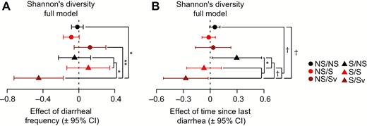 Effects of diarrheal variables on Shannon's diversity by stunting category in full models. A, Forest plots showing the effects of diarrheal frequency and (B) time since diarrhea on Shannon's diversity, and indicated significant comparisons between groups in post hoc planned linear contrasts. P values were corrected using Holm's method. Abbreviations: CI, confidence interval; NS/S, not born stunted, stunted but not severely stunted at sampling; NS/Sv, not born stunted, severely stunted at sampling; S/NS, born stunted/not stunted at sampling; S/S, born stunted, stunted but not severely stunted at sampling; S/Sv, stunted and severely stunted at sampling. †P < .1; * P < .05; ** P < .01.