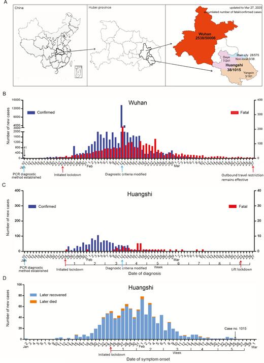 Epidemic curves of reported and observed cases with COVID-19 in Wuhan and Huangshi. A, Accumulated number of confirmed and fatal cases with COVID-19 in Wuhan and Huangshi until 27 March 2020. B, New confirmed and fatal cases in Wuhan between 10 January and 27 March 2020. C, New confirmed and fatal cases with COVID-19 in Huangshi between 10 January and 27 March 2020. D, New observed cases with COVID-19 in Huangshi between 2 January and 1 March 2020. Abbreviation: COVID-19, 2019 novel coronavirus disease, PCR, polymerase chain reaction.