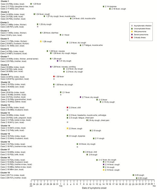 Timeline of 19 familial clusters of COVID-19 in Huangshi. Date of diagnosis (eg, 2.4, February 4, 2020), sex (M or F, male or female), age (y or m, years or months), relationship to the index case (eg, son or mother), imported case or not (Wuhan or local) were used to denote main characteristics of the patient. Abbreviation: COVID-19, 2019 novel coronavirus disease.