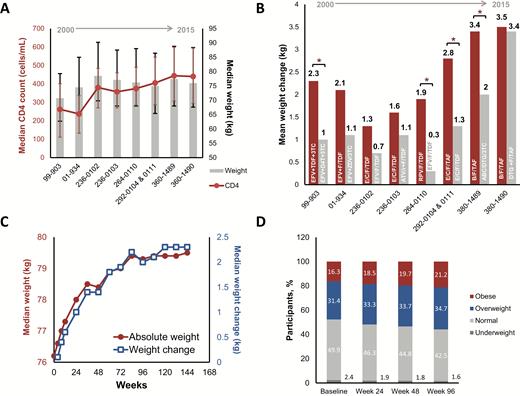Weight trends in participants initiating antiretroviral therapy. A, Baseline median CD4 cell count and median weight in the indicated clinical trials, which are ordered by date of trial initiation. Error bars represent the first through third quartiles. B, Mean weight change observed at the 48-week time point for the indicated trials, which are organized by date of initiation. Red bars are the investigational regimen, and gray bars are the comparator. *P < .05 by analysis of variance. C, Median weight (red) and median weight change (blue) over time in 8 pooled clinical trials. D, Body mass index category distributions over time in 8 pooled clinical trials. Abbreviations: 3TC, lamivudine; ABC, abacavir; ATV/r, ritonavir-boosted atazanavir; B, bictegravir; C, cobicistat; D4T, stavudine; DTG, dolutegravir; E, elvitegravir; EFV, efavirenz; F, emtricitabine; RPV, rilpivirine; TAF, tenofovir alafenamide; TDF, tenofovir disoproxil fumarate; ZDV, zidovudine.