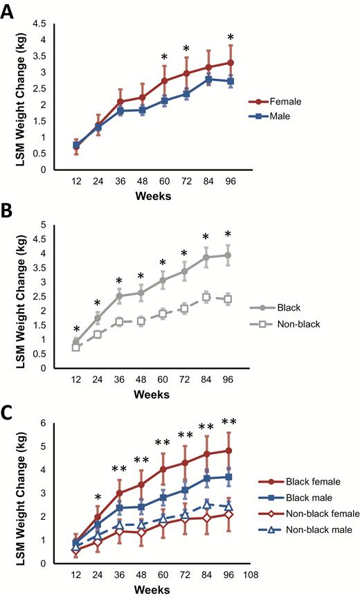 Effect of sex and race on weight change in individuals initiating antiretroviral therapy. A, Least squares mean (LSM) weight change over time, stratified by sex. *P < .05 vs the comparator. B, LSM weight change over time, stratified by race (black vs non-black). *P < .05 vs the comparator. C, LSM weight change over time, stratified by both sex and race. *P < .05 for black females vs non-black females; **P < .05 for black females vs non-black females and for black females vs black males. P values for these comparisons are found in Supplementary Table 3.