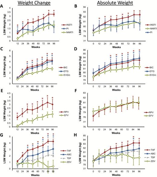 Weight change and absolute weight in participants initiating antiretroviral therapy. A and B, Least squares mean (LSM) weight change (A) and absolute weight (B) over time in all participants, stratified by third antiretroviral agent. C and D, LSM weight change (C) and absolute weight (D) in participants taking integrase strand transfer inhibitors (INSTIs), stratified by INSTI used. E and F, LSM weight change (E) and absolute weight (F) in all participants taking nonnucleoside reverse transcriptase inhibitors (NNRTIs), stratified by NNRTI used. G and H, LSM weight change (G) and absolute weight (H) in participants taking a nucleoside reverse transcriptase inhibitor (NRTI), stratified by NRTI used. Error bars depict the 95% confidence interval. Asterisks are color-coded to match the respective comparator and denote P ≤ .05 compared with NNRTIs (A and B), EVG/c (C and D), EFV (E and F), or ZDV (G and H). P values for these comparisons are found in Supplementary Table 3. Abbreviations: ABC, abacavir; BIC, bictegravir; DTG, dolutegravir; EFV, efavirenz; EVG/c, cobicistat-boosted elvitegravir; PI, protease inhibitor; RPV, rilpivirine; TAF, tenofovir alafenamide; TDF, tenofovir disoproxil fumarate; ZDV, zidovudine.