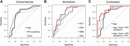 Receiver operating characteristic (ROC) curve of sensitivity vs specificity for clinical features (A), biomarkers (B), and a combination of both (C). Area under the ROC curve (AUC) differences (DeLong test): A and B, No significant AUC differences. C, *P = .37 (age vs combination of clinical features); **P = .05 (combination of clinical features vs combination of clinical features plus procalcitonin). Abbreviations: ANC, absolute neutrophil count; CRP, C-reactive protein; PCT, procalcitonin; RTI, respiratory tract infection; WBC, white blood cell.
