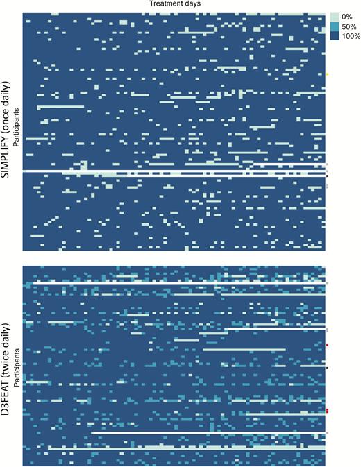 Daily adherence to therapy in SIMPLIFY and D3FEAT, measured by weekly administered electronic blister packs. Each row represents an individual patient and each column represents 1 day of therapy. Dark blue boxes represent 100% of prescribed doses received, medium blue represents 50% of daily doses received (in D3FEAT only), and light blue boxes represent no dose received. White boxes represent early discontinuation of treatment. Failure to achieve sustained virologic response due to virologic failure (red), reinfection (yellow), loss to follow-up (gray), and death (black) is denoted on the right.
