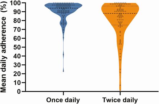 Violin plot of adherence to hepatitis C virus direct-acting antiviral treatment among people receiving once-daily therapy (blue) and twice-daily therapy (orange).