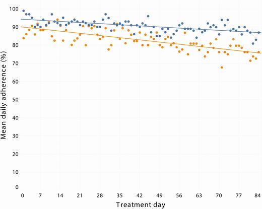 Mean daily adherence over the course of therapy among those receiving once-daily (blue) and twice-daily (orange) dosing.