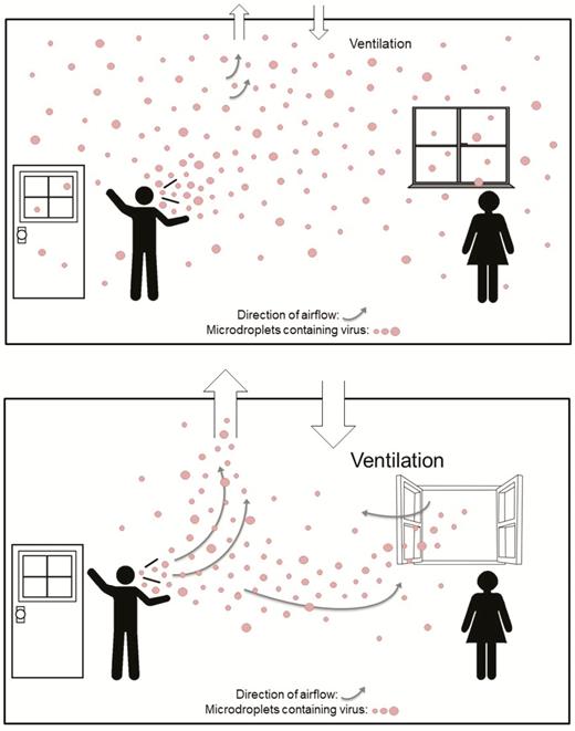 Distribution of respiratory microdroplets in an indoor environment with (A) inadequate ventilation and (B) adequate ventilation.