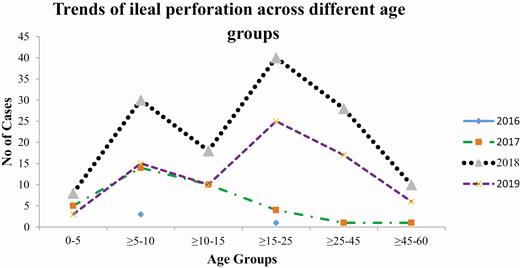 Trend of ileal perforation across different age groups, Karachi, Pakistan, Surveillance for Enteric Fever in Asia Project (SEAP), 2016–2019.