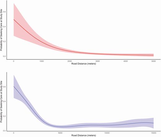 Probability of seeking care at study site as a function of road distance between household and the study site for Kathmandu (top) and Kavrepalanchok (bottom).