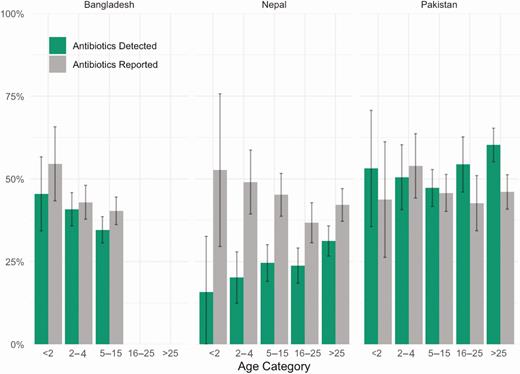 Differences between antibiotic detection and report across study country and age strata, Surveillance for Enteric Fever in Asia Project—Bangladesh, Nepal, and Pakistan, 2016–2019. Differences in the percentage of patients reporting antibiotic use and patients with antibiotics detected in the urine by country and age category among 2939 outpatients with ≥3 consecutive days of fever in Bangladesh, Nepal, and Pakistan. Vertical line in the middle of each bar depicts the 95% confidence interval around the percentage.