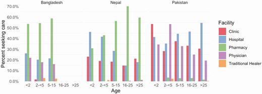 Age and facility care-seeking for current illness by country, Surveillance for Enteric Fever in Asia Project—Bangladesh, Nepal, and Pakistan, 2016–2019. Percentage of patients seeking care at a clinic, hospital, pharmacy, physician, or traditional healer prior to presenting to the study site among 2939 outpatients with ≥3 consecutive days of fever in Bangladesh, Nepal, and Pakistan.