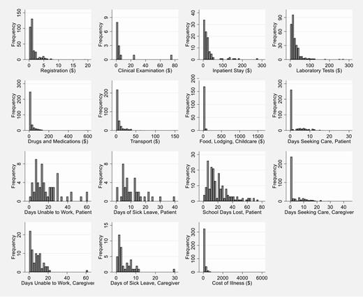 Distribution of cost of illness elements from the patient and caregiver perspective, Nepal, September 2016–December 2018 (N = 395 patients; 2018 US dollars).