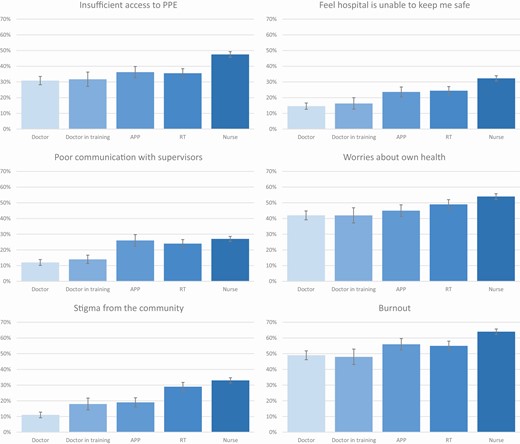 Self-reported concerns by health-care professional type. Abbreviations: APP, advanced practice providers; PPE, personal protective equipment; RT, respiratory therapist.