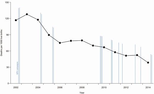 Annual mortality between day 1 and 3 years of age in the period 2001–2014. Vertical blue lines represent oral polio vaccine (OPV) campaigns. Bandim, Guinea-Bissau.