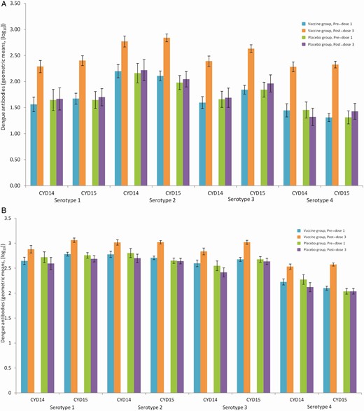Geometric means of dengue plaque reduction neutralization test (PRNT50) antibody at baseline and post–dose 3 by baseline immune profile in monotypic (A) and multitypic (B) participants 9–16 years of age (CYD14 + CYD15, full analysis set). Monotypic immune profile: participants with plaque reduction neutralization test (PRNT90) titers ≥ 10 (1/dilution) against only 1 dengue serotype at baseline. Multitypic immune profile: participants with PRNT90 titers ≥ 10 (1/dilution) against at least 2 dengue serotypes at baseline.