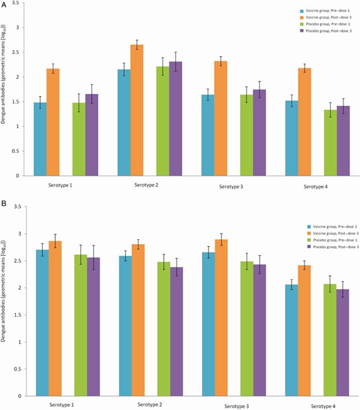 Geometric means of dengue plaque reduction neutralization test (PRNT50) antibody (1/dilution) at baseline and post–dose 3 by baseline immune profile in monotypic (A) and multitypic (B) dengue-seropositive participants 2–8 years of age (CYD14, full analysis set). Monotypic immune profile: participants with plaque reduction neutralization test (PRNT90) titers ≥ 10 (1/dilution) against only 1 dengue serotype at baseline. Multitypic immune profile: participants with PRNT90 titers ≥ 10 (1/dilution) against at least 2 dengue serotypes at baseline.