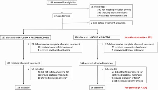 Flowchart of patient inclusion. *Of the patients with confirmed bacterial meningitis.