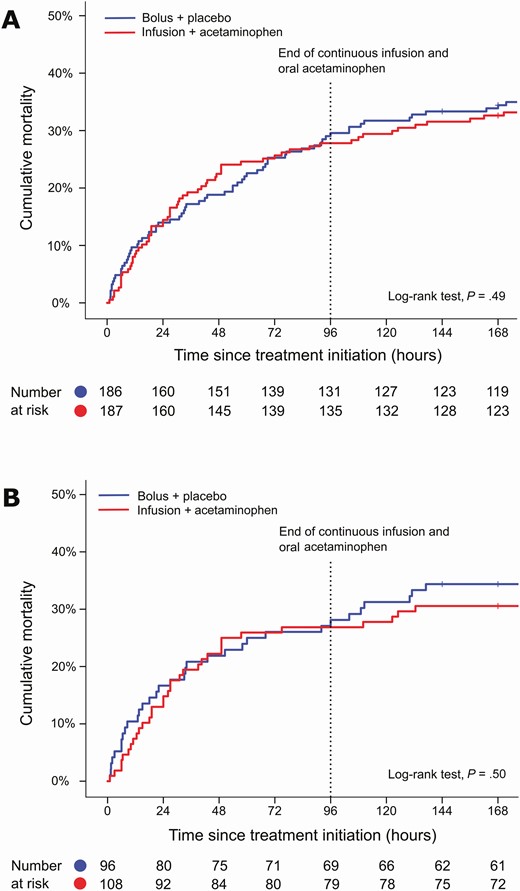 Mortality curves for the intention-to-treat (A) and per-protocol (B) populations, shown for the first 7 days. Ticks (in the blue and red curves) indicate censored participants.